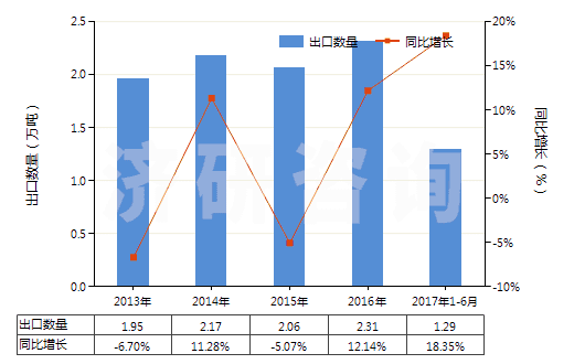 2013-2017年6月中國初級形狀的聚四氟乙烯(HS39046100)出口量及增速統(tǒng)計